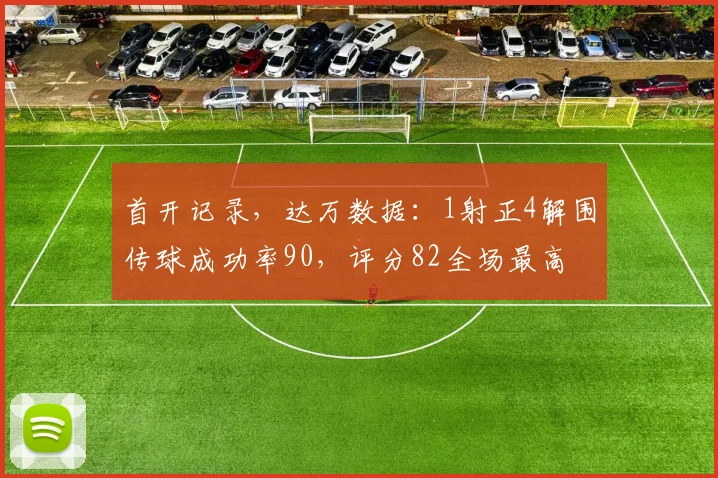 首开记录，达万数据：1射正4解围传球成功率90，评分82全场最高